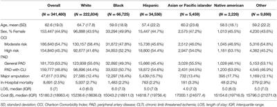 Disparities in Peripheral Artery Disease Hospitalizations Identified Among Understudied Race-Ethnicity Groups